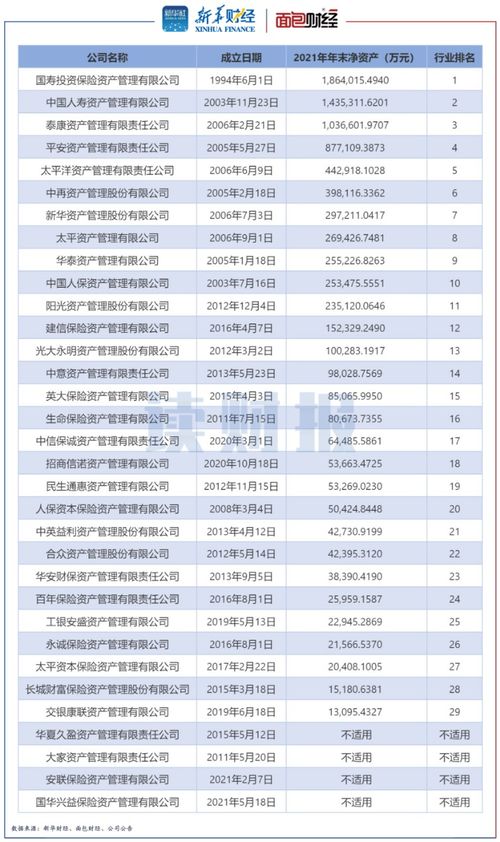 33家保險(xiǎn)資管公司核心指標(biāo)對(duì)比 9家利潤(rùn)超5億元，6家注冊(cè)資本壓線達(dá)標(biāo)