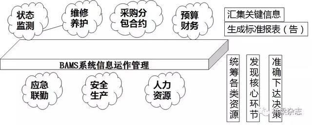 橋梁新概念管理 用資產(chǎn)管理系統(tǒng)實(shí)時(shí)掌握運(yùn)營(yíng)動(dòng)態(tài)